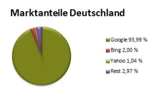 Grafik - Suchmaschinen Marktanteile Deutschland