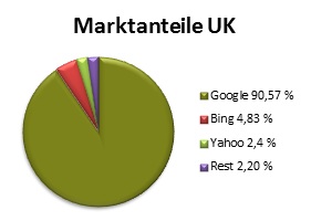 Grafik - Suchmaschinen Marktanteile UK