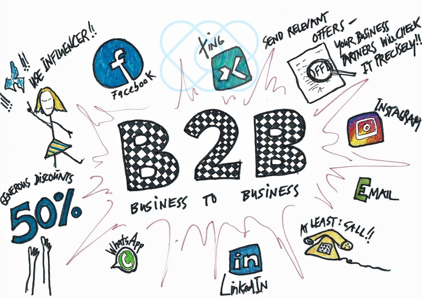 B2B Marketing – Plattformen und Trends